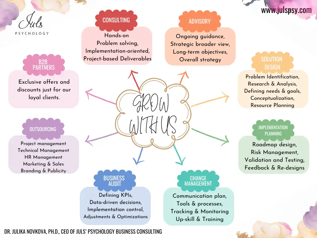Juls' Psychology Business Consulting Brand Awareness (8) Systematic Business Growth - What we do for your customers