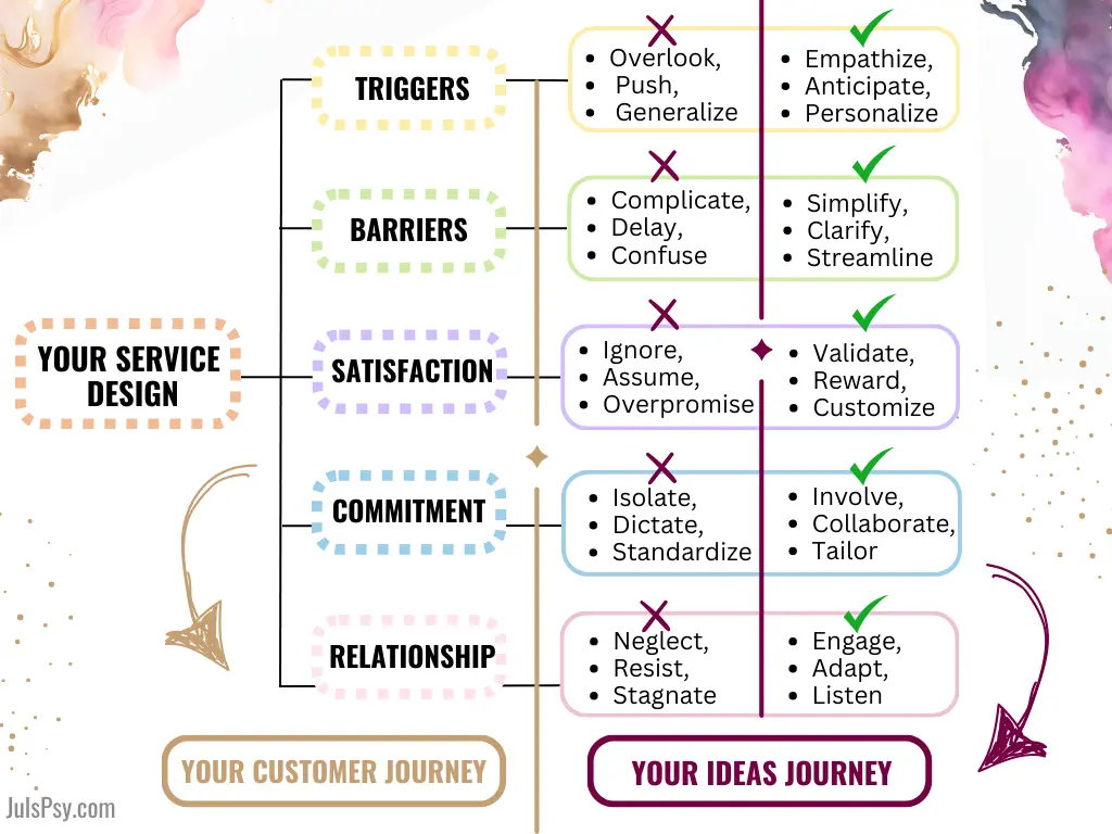 Service Design, Client Journey and Idea Development,
