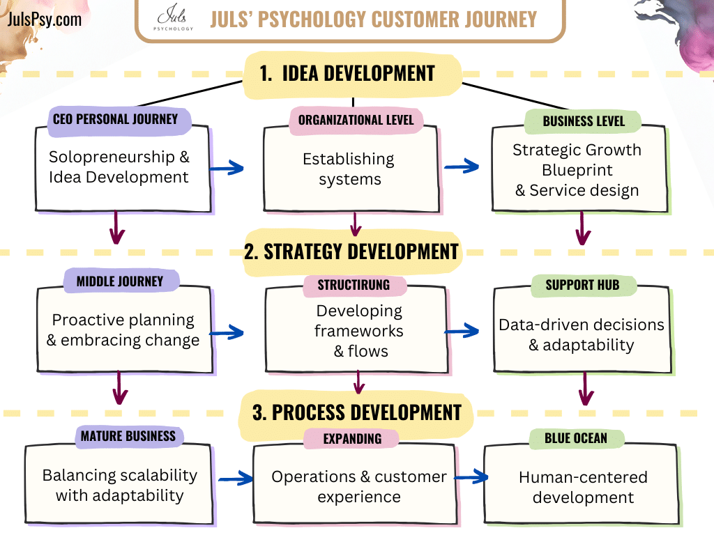 Juls' Psychology Customer Journey Infographic