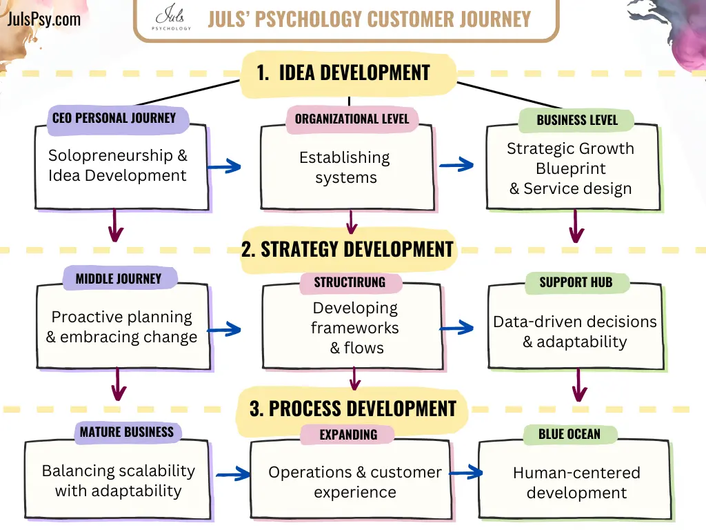 Juls' Psychology Customer Journey Infographic