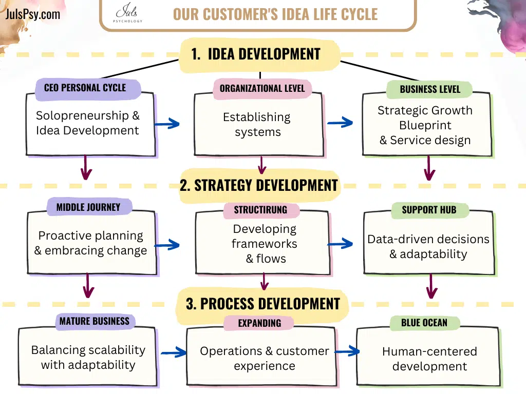 Our Customer's Idea Life Cycle